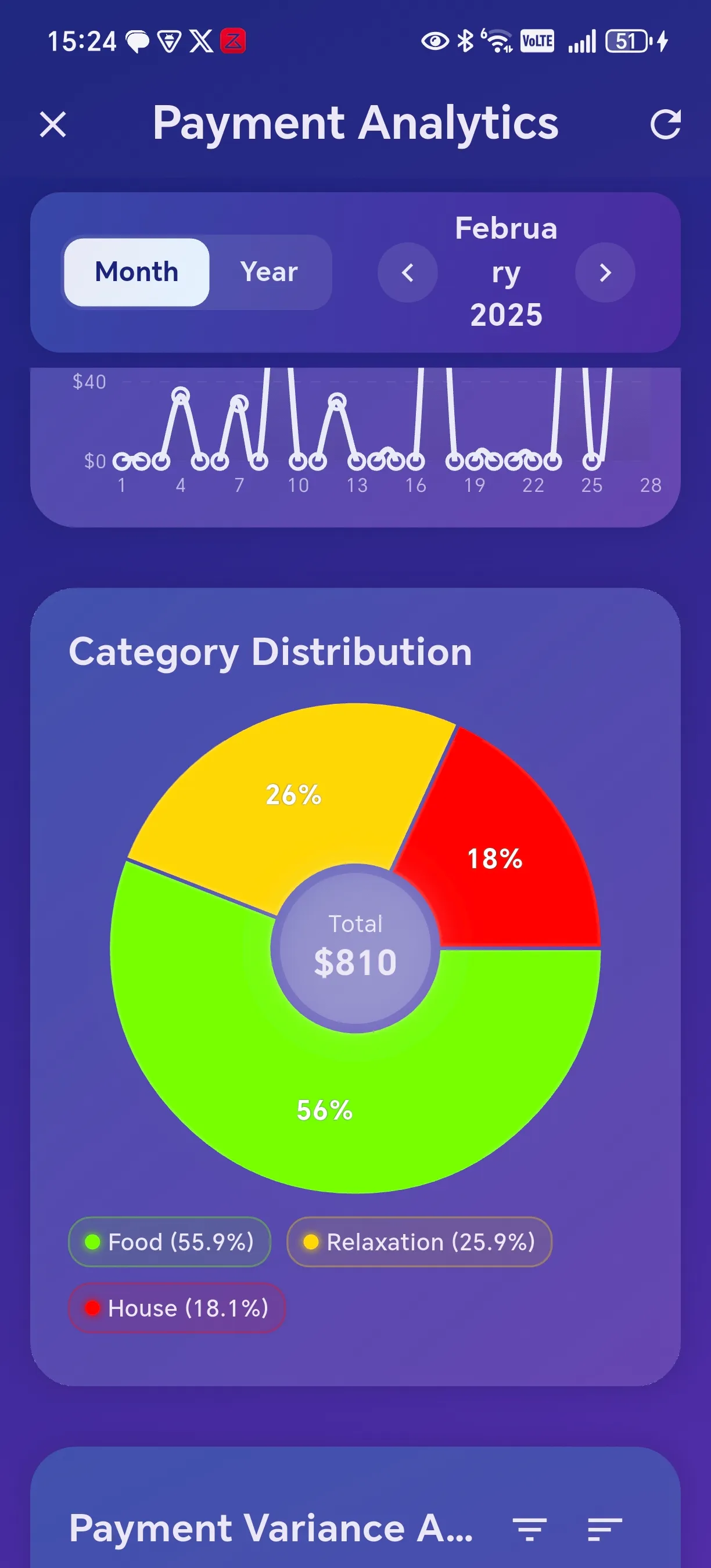 Category distribution pie chart showing percentage breakdown of spending across payment categories