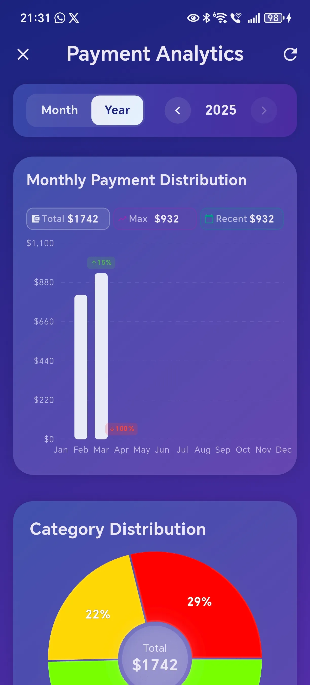 Monthly payment distribution chart showing payment frequency across different days of the month