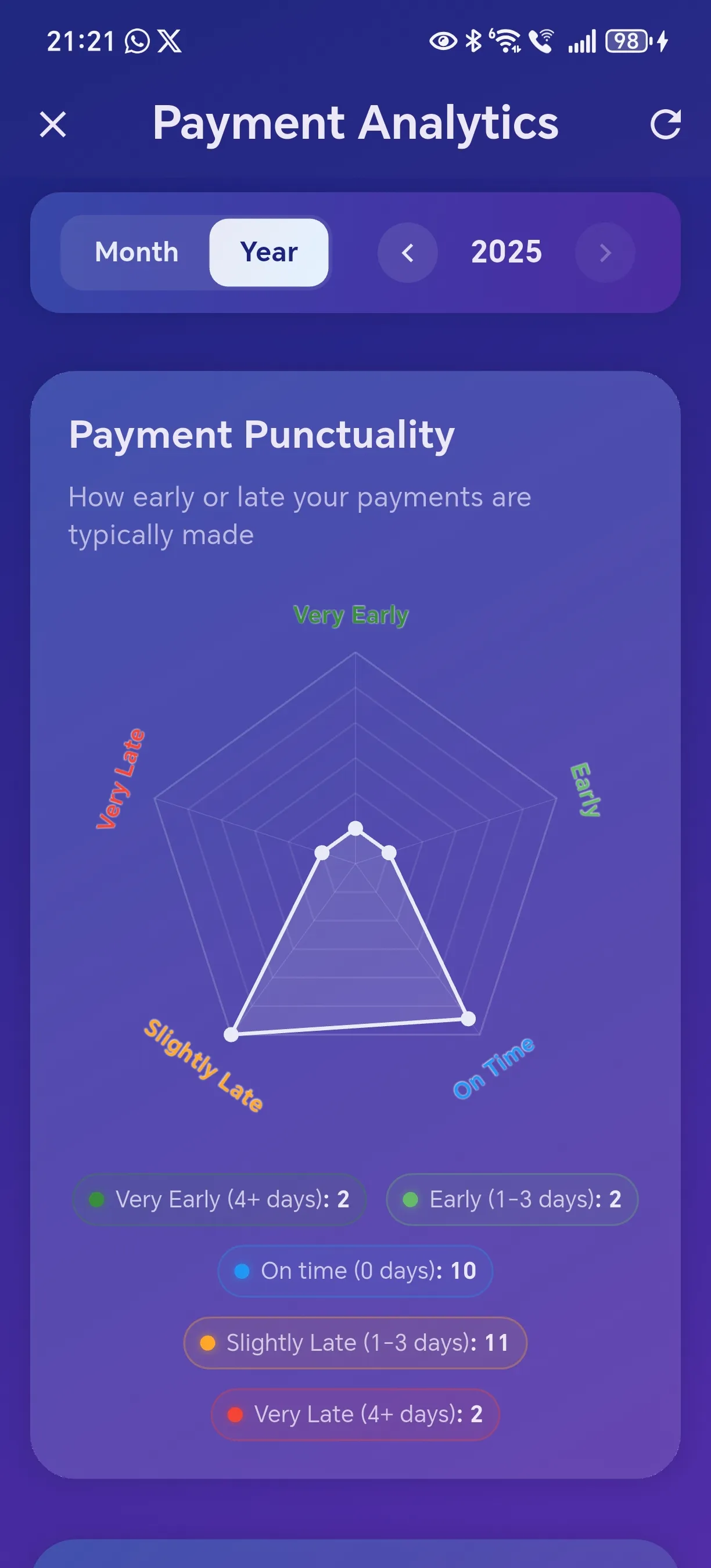 Payment punctuality analysis dashboard for early, on-time, and late payments with trend graphs